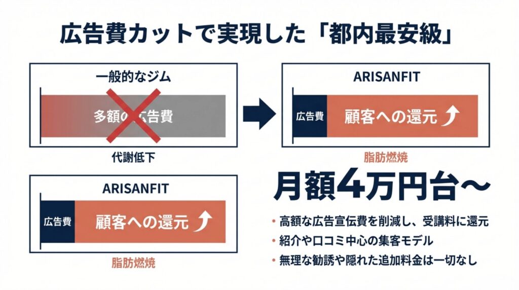 広告宣伝費を削り受講料に還元することで実現した、月額4万円台からの都内最安級プランの仕組み解説 。