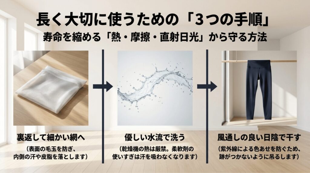 ヨガレギンスを裏返して洗濯ネットに入れ、やさしい水流で洗い、風通しの良い日陰で干す手順を示すスライド