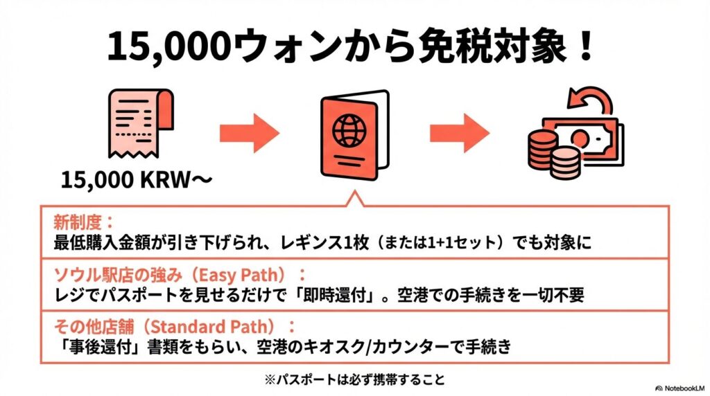 15,000ウォン以上で免税対象となる新制度と、ソウル駅店での即時還付、他店舗での事後還付の違いを説明する図。