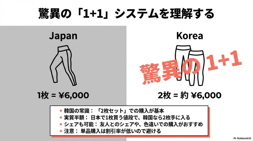日本では1枚約6,000円のレギンスが、韓国の1+1システムなら同じ予算で2枚手に入ることを示す比較図。