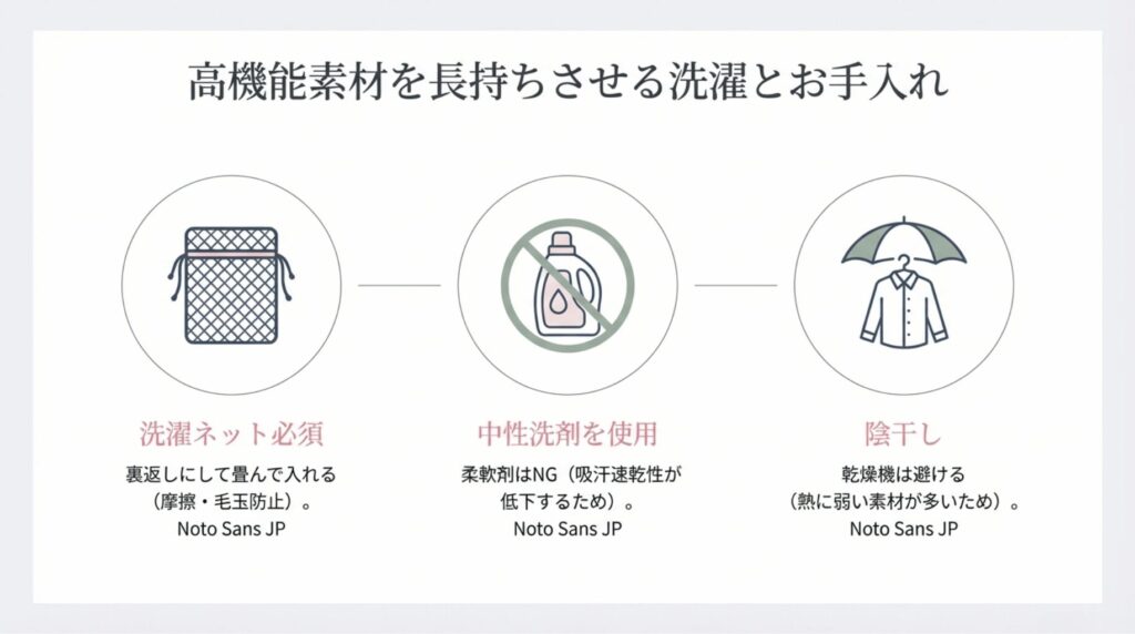 洗濯ネットの使用（裏返し）、中性洗剤の使用、柔軟剤・乾燥機の禁止、陰干しなど、ウェアを長持ちさせるための具体的なお手入れ方法をまとめたスライド。
