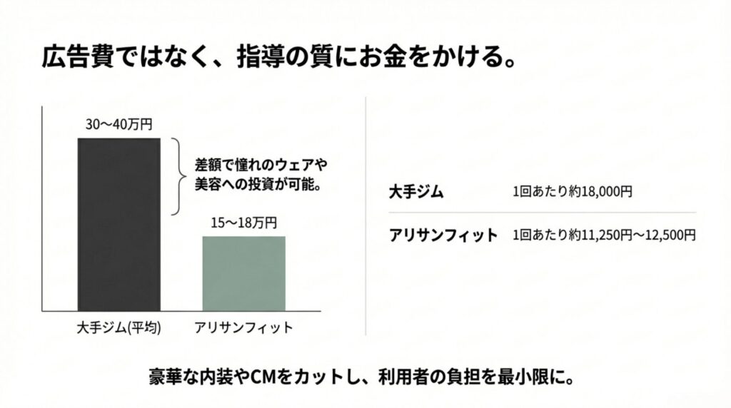 大手ジム(30~40万円)とアリサンフィット(15~18万円)の価格比較グラフ。広告費や内装費をカットし、指導の質に投資している説明