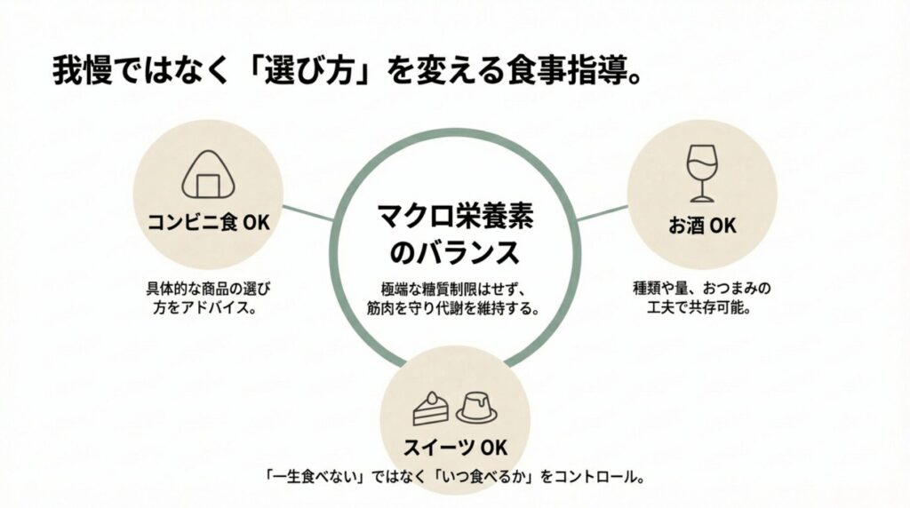 コンビニ食・お酒・スイーツもOKな食事指導。マクロ栄養素のバランスを重視し、極端な制限をしない独自のメソッドを紹介