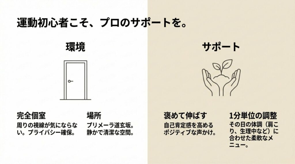 完全個室のプライバシー確保と、1分単位の柔軟なメニュー調整。自己肯定感を高める「褒めて伸ばす」ポジティブな指導体制
