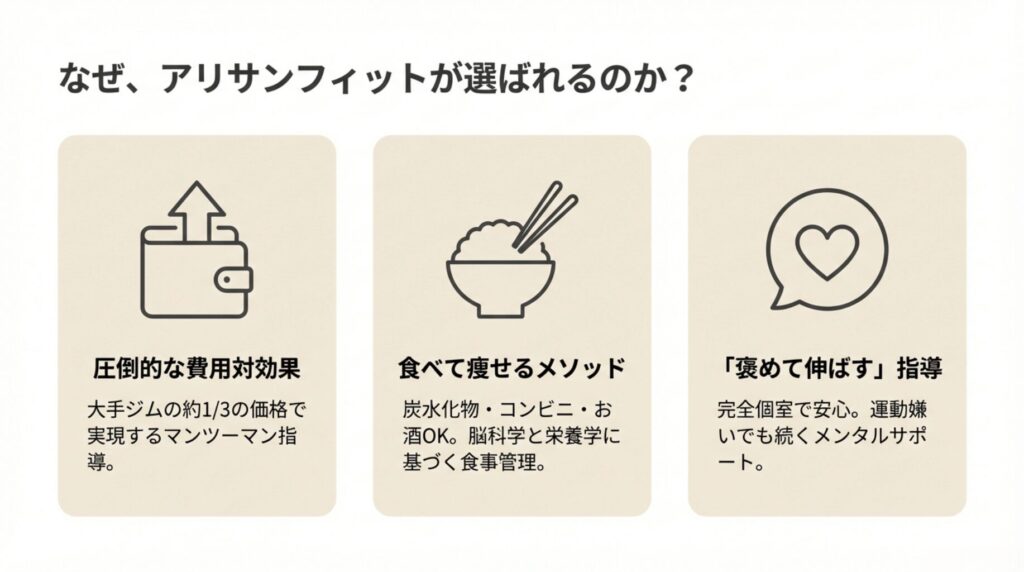 アリサンフィットが選ばれる理由として、圧倒的な費用対効果、食べて痩せるメソッド、「褒めて伸ばす」指導の3点を紹介
