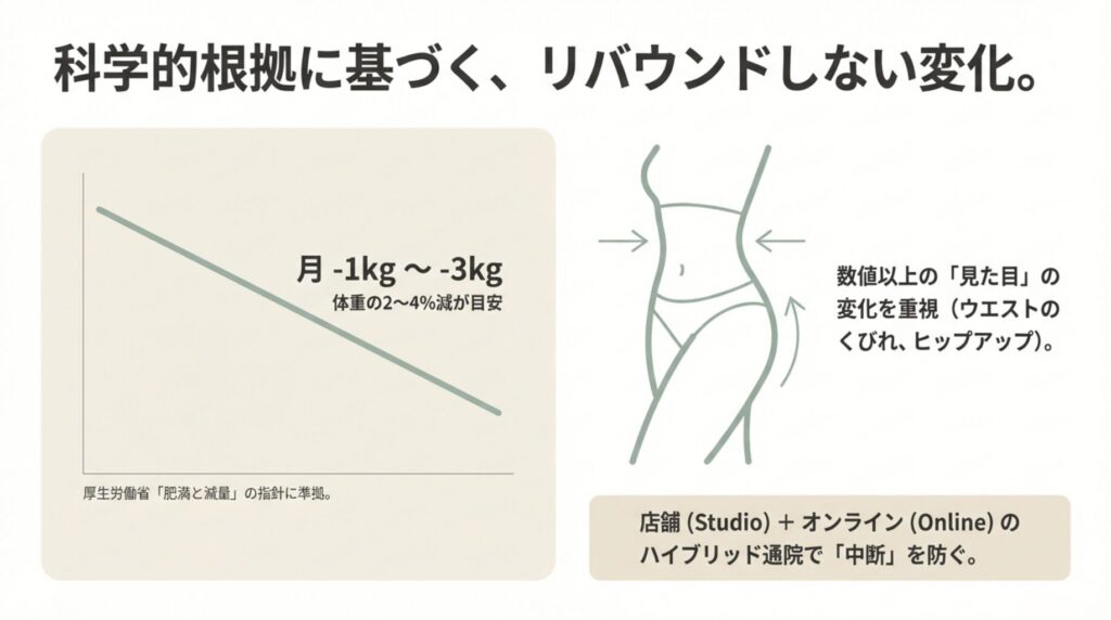 厚生労働省の指針に準拠した月-1kg~-3kgの減量目安。数値以上の見た目の変化を重視し、オンライン併用で中断を防ぐ仕組み