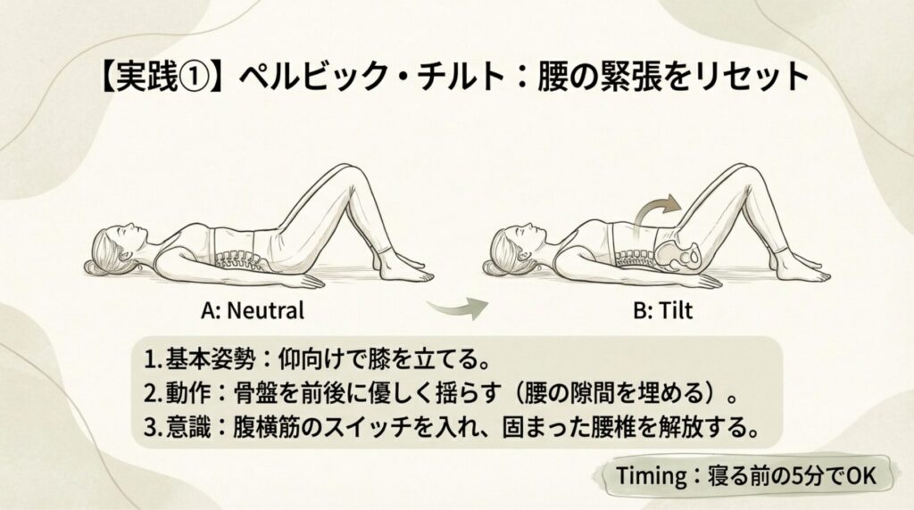 仰向けで膝を立て、骨盤を前後に揺らす動作（ニュートラルとチルトの状態）を比較したイラスト。