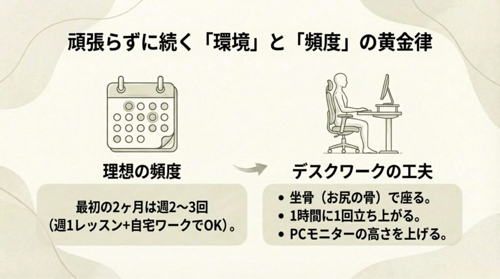 週2〜3回の理想的な頻度と、デスクワークでの座り方やモニター位置の工夫をまとめたイラスト。