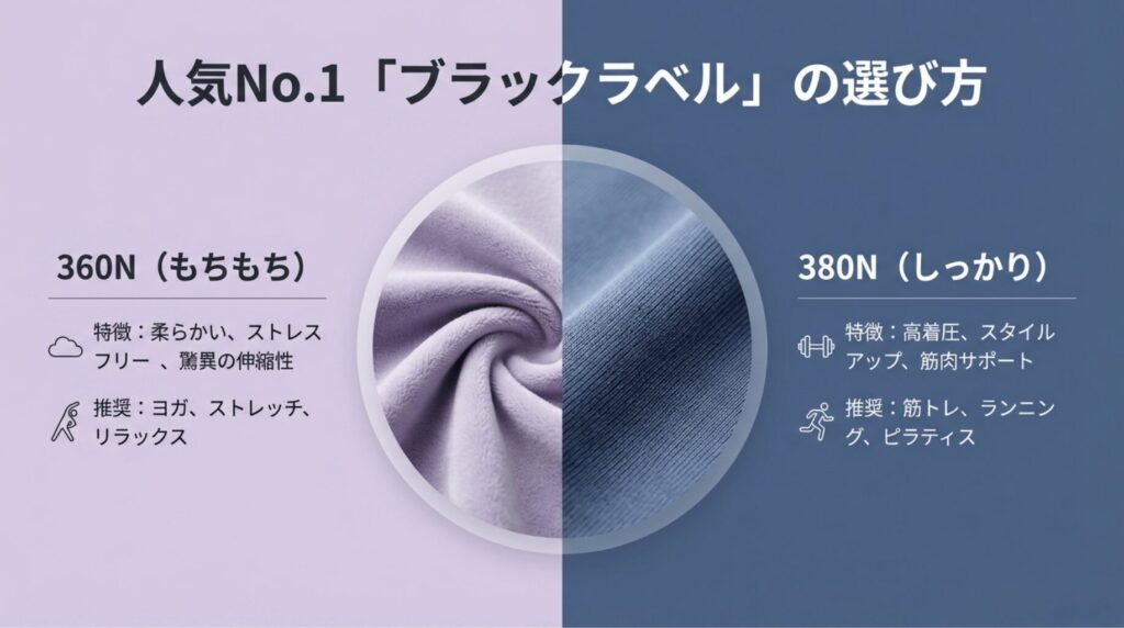 柔らかい「360N（ヨガ・リラックス用）」と高着圧の「380N（筋トレ・ランニング用）」の特徴と推奨シーン 。