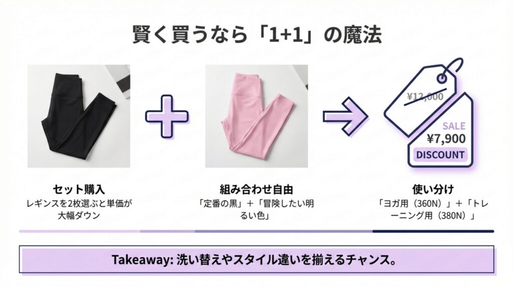 レギンスを2枚選ぶと単価が大幅ダウンする1+1セールの解説。定番の黒と明るい色の組み合わせなどが可能 。