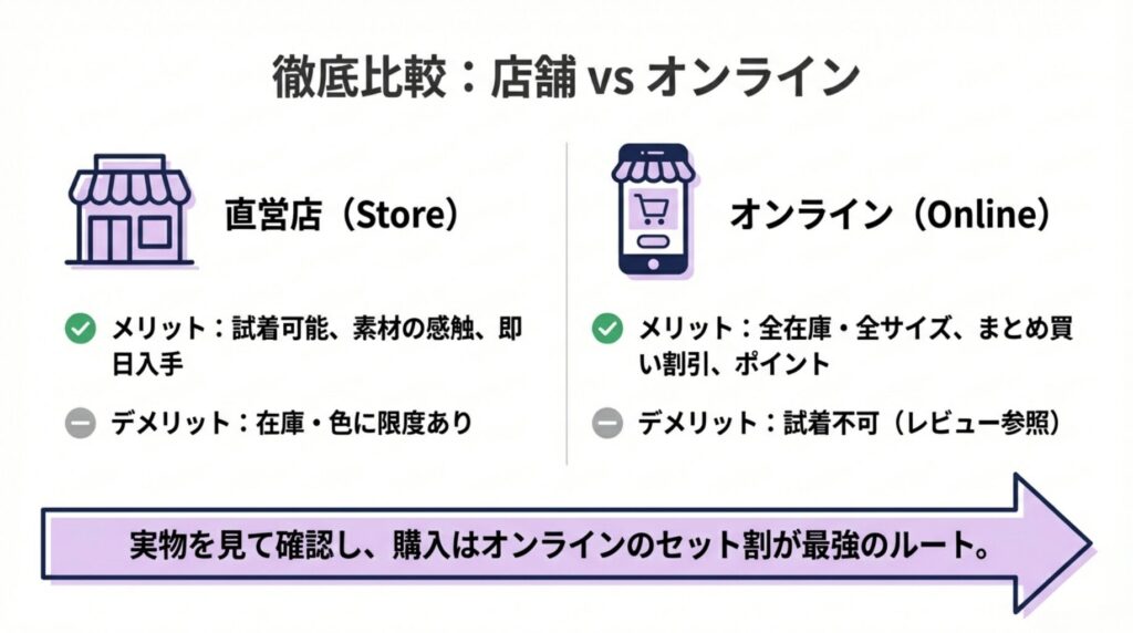 直営店の「試着可能・即日入手」と、オンラインの「全在庫・まとめ買い割引」を比較した表 。