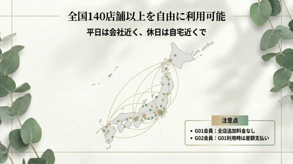 全国140店舗以上の利用ルール。G01会員は全店無料、G02会員はG01利用時に差額が必要な旨の解説。