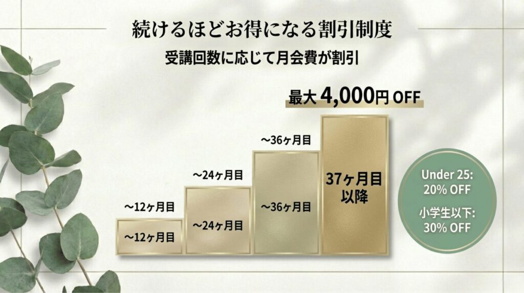 最大4,000円OFFになる継続割引や、25歳以下の20%OFF、小学生以下の30%OFF優待の紹介。