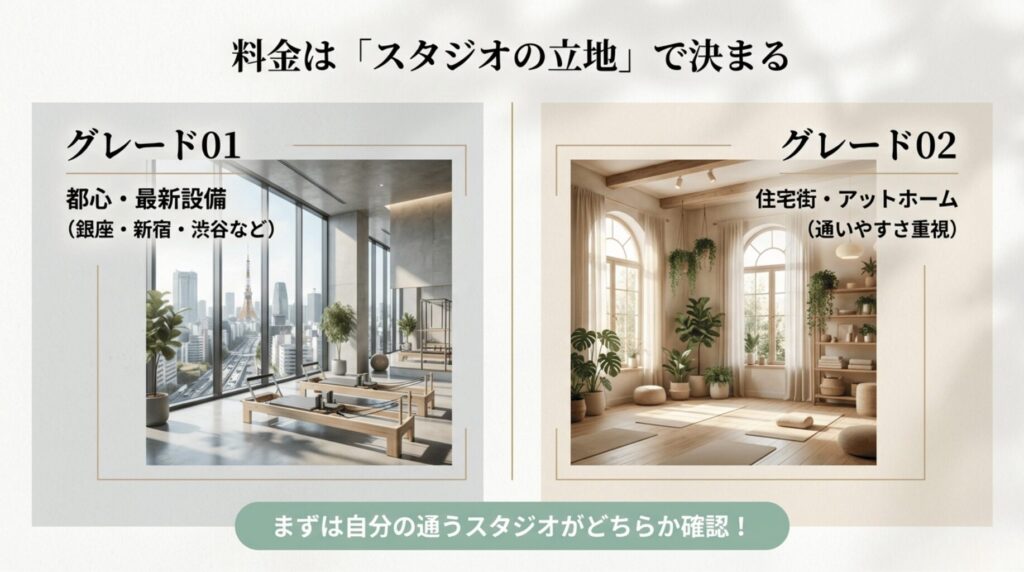 グレード01（都心・最新設備）とグレード02（住宅街・アットホーム）のスタジオの特徴比較。