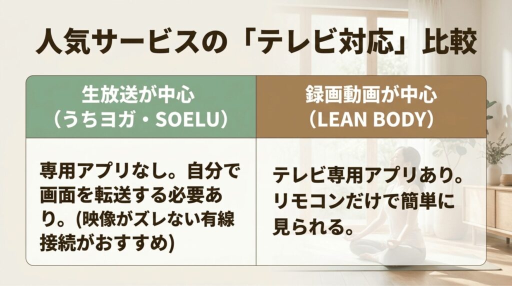 うちヨガやSOELUのような生放送中心サービスと、LEAN BODYのような録画動画中心サービスのテレビ対応を比較するスライド