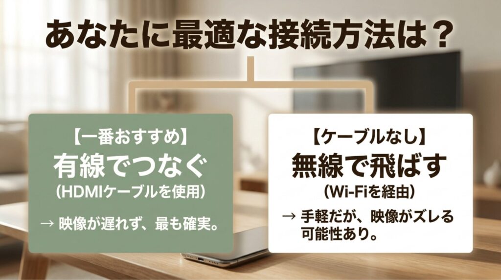 うちヨガをテレビで見る方法として、HDMIケーブルによる有線接続とWi-Fi経由の無線接続を比較したスライド