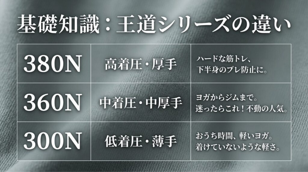 XEXYMIXの300N、360N、380Nを着圧・厚み・おすすめ用途で比較した表